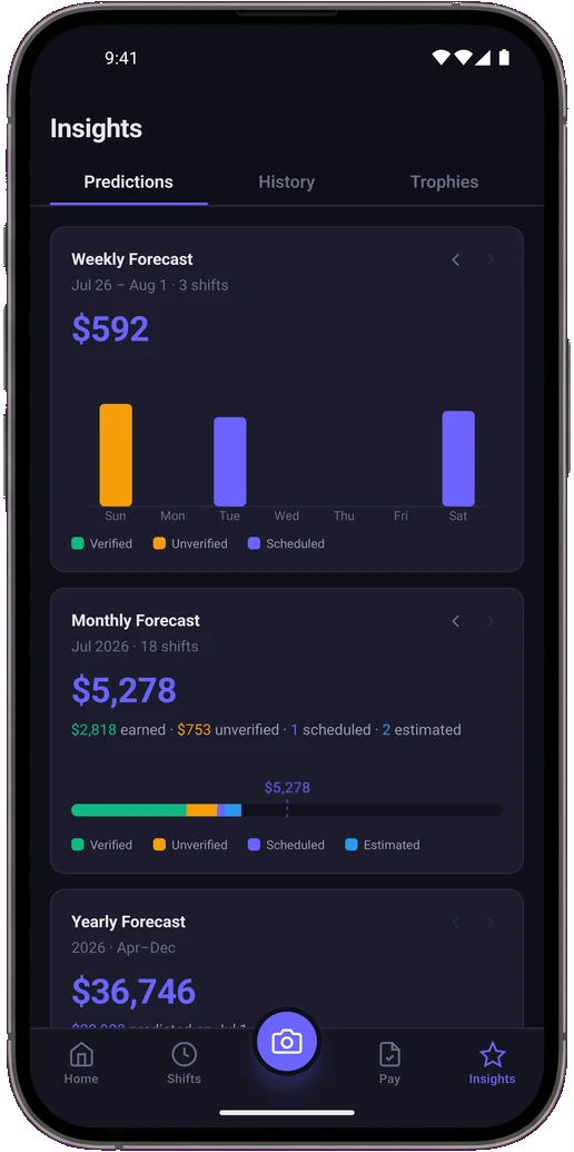 Weekly and monthly forecasts built from verified shifts